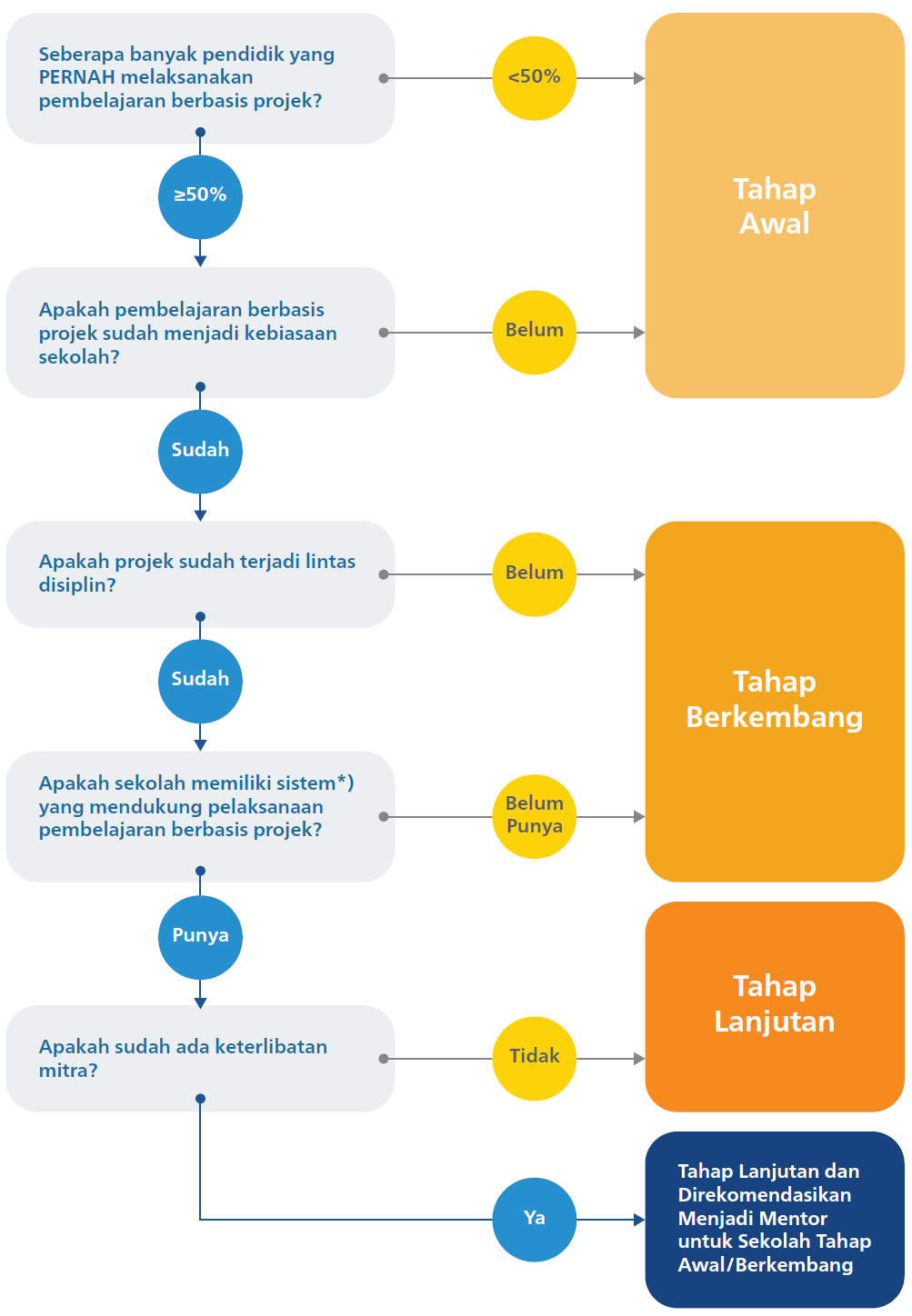 Identifikasi kesiapan satuan pendidikan